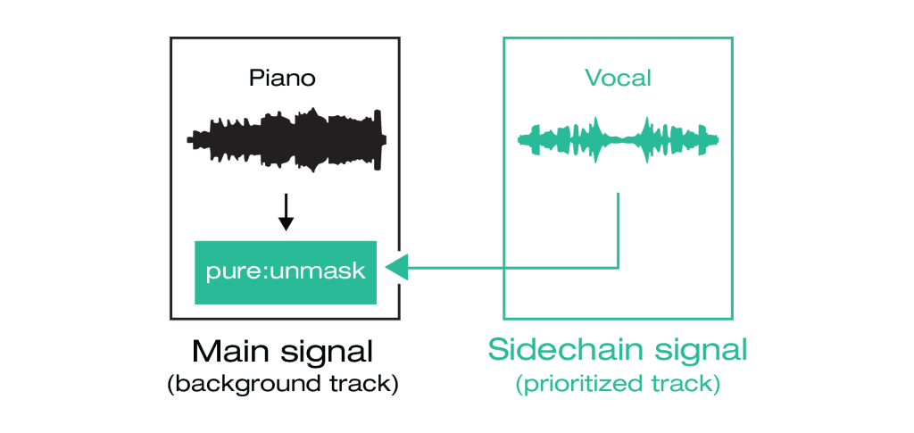 How to Set up a Sidechain Signal in All Major DAWs - sonible